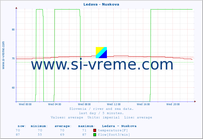  :: Ledava - Nuskova :: temperature | flow | height :: last day / 5 minutes.