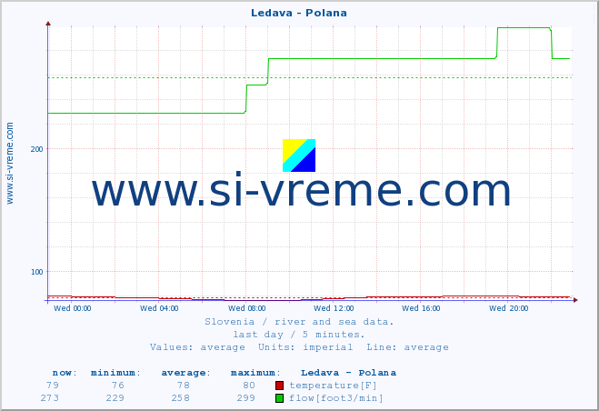  :: Ledava - Polana :: temperature | flow | height :: last day / 5 minutes.