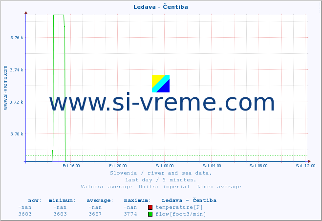  :: Ledava - Čentiba :: temperature | flow | height :: last day / 5 minutes.