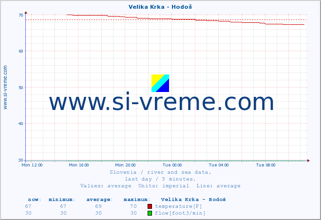  :: Velika Krka - Hodoš :: temperature | flow | height :: last day / 5 minutes.