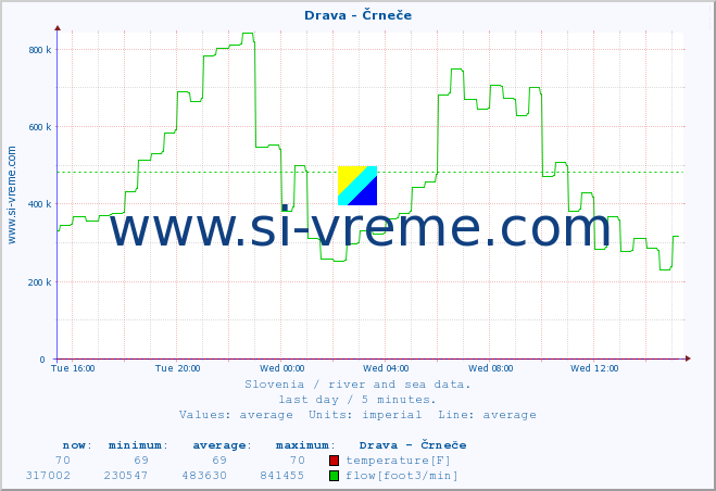  :: Drava - Črneče :: temperature | flow | height :: last day / 5 minutes.