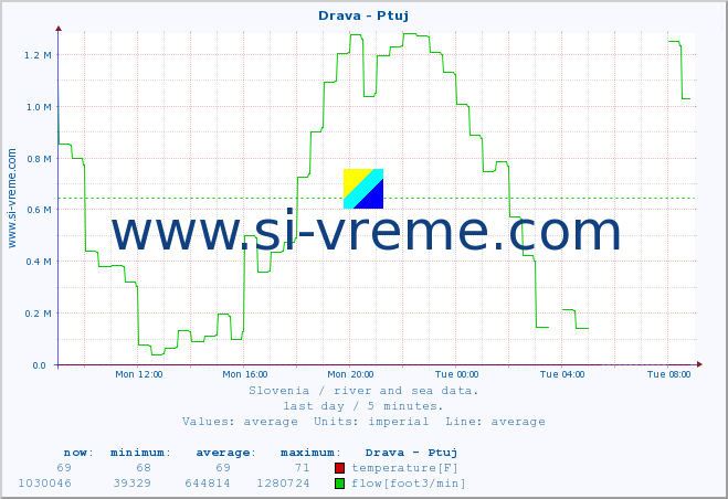  :: Drava - Ptuj :: temperature | flow | height :: last day / 5 minutes.