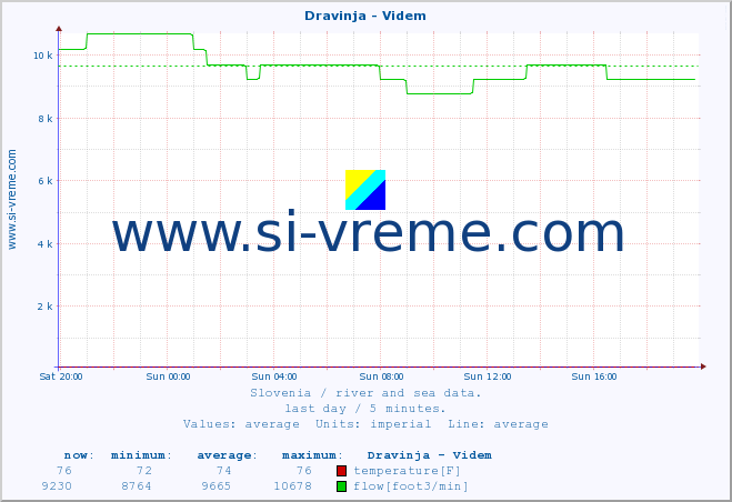  :: Dravinja - Videm :: temperature | flow | height :: last day / 5 minutes.