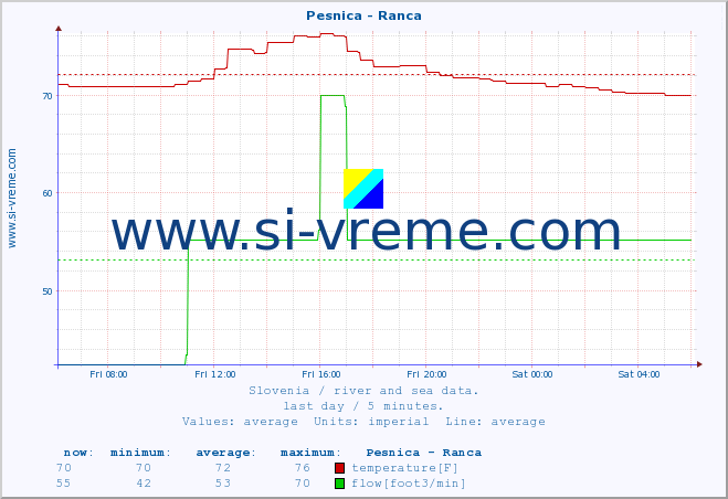  :: Pesnica - Ranca :: temperature | flow | height :: last day / 5 minutes.