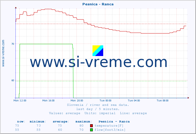  :: Pesnica - Ranca :: temperature | flow | height :: last day / 5 minutes.