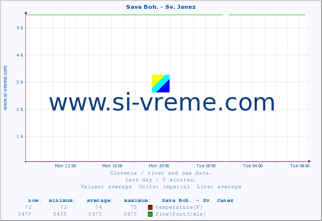  :: Sava Boh. - Sv. Janez :: temperature | flow | height :: last day / 5 minutes.