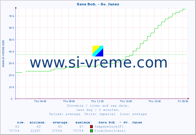  :: Sava Boh. - Sv. Janez :: temperature | flow | height :: last day / 5 minutes.