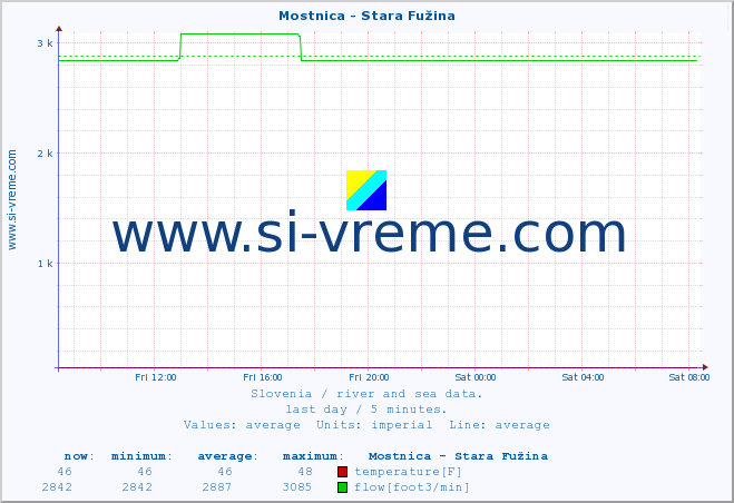  :: Mostnica - Stara Fužina :: temperature | flow | height :: last day / 5 minutes.