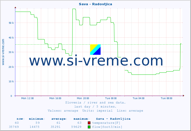  :: Sava - Radovljica :: temperature | flow | height :: last day / 5 minutes.