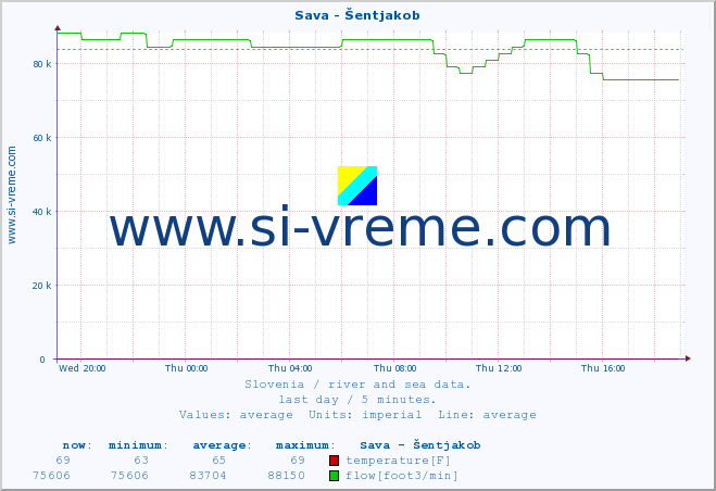  :: Sava - Šentjakob :: temperature | flow | height :: last day / 5 minutes.