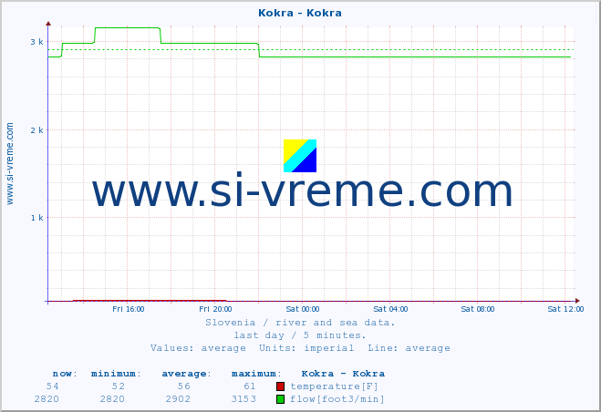  :: Kokra - Kokra :: temperature | flow | height :: last day / 5 minutes.