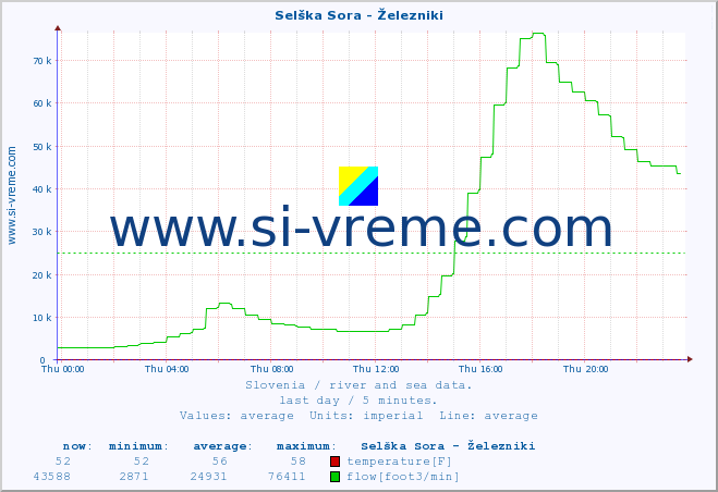  :: Selška Sora - Železniki :: temperature | flow | height :: last day / 5 minutes.