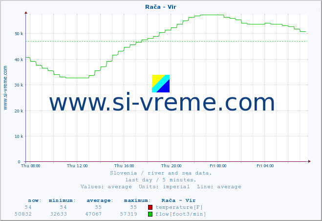  :: Rača - Vir :: temperature | flow | height :: last day / 5 minutes.