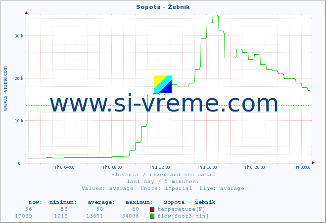  :: Sopota - Žebnik :: temperature | flow | height :: last day / 5 minutes.