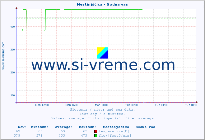  :: Mestinjščica - Sodna vas :: temperature | flow | height :: last day / 5 minutes.