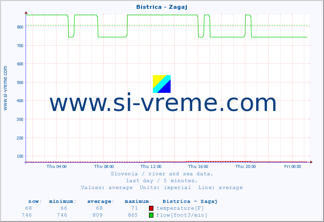  :: Bistrica - Zagaj :: temperature | flow | height :: last day / 5 minutes.