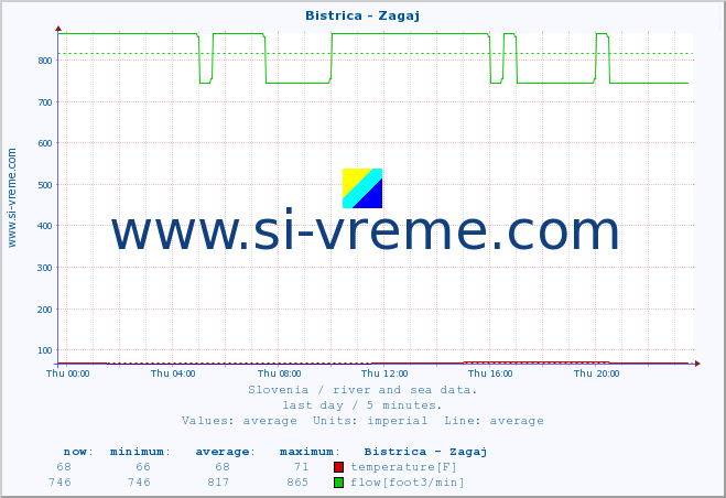  :: Bistrica - Zagaj :: temperature | flow | height :: last day / 5 minutes.