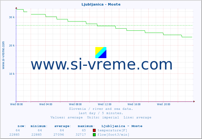  :: Ljubljanica - Moste :: temperature | flow | height :: last day / 5 minutes.