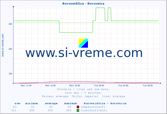  :: Borovniščica - Borovnica :: temperature | flow | height :: last day / 5 minutes.