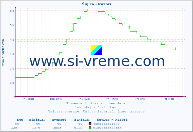  :: Šujica - Razori :: temperature | flow | height :: last day / 5 minutes.