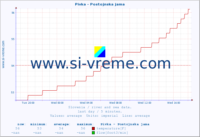  :: Pivka - Postojnska jama :: temperature | flow | height :: last day / 5 minutes.