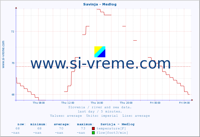  :: Savinja - Medlog :: temperature | flow | height :: last day / 5 minutes.