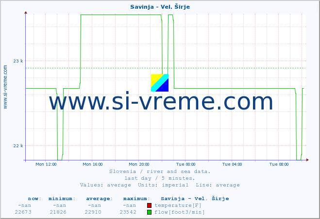  :: Savinja - Vel. Širje :: temperature | flow | height :: last day / 5 minutes.