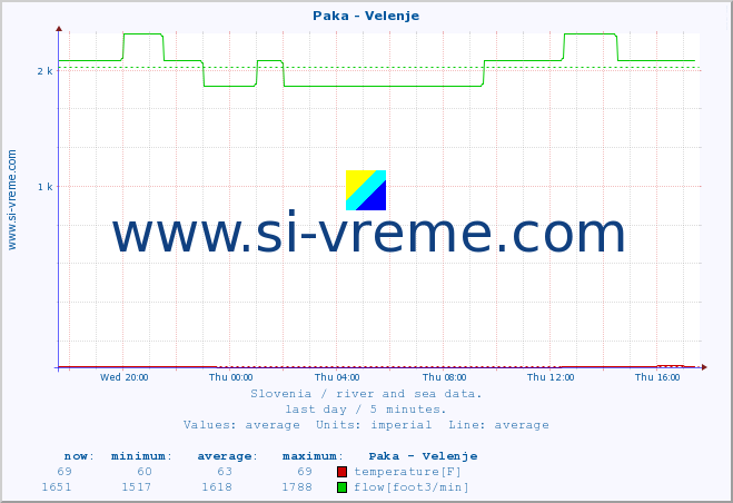  :: Paka - Velenje :: temperature | flow | height :: last day / 5 minutes.