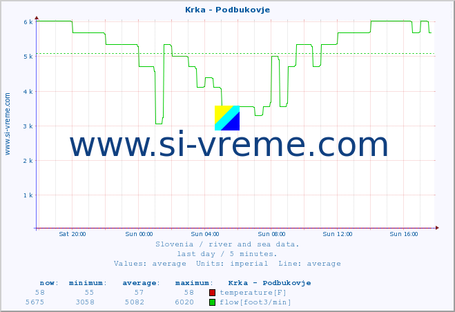  :: Krka - Podbukovje :: temperature | flow | height :: last day / 5 minutes.