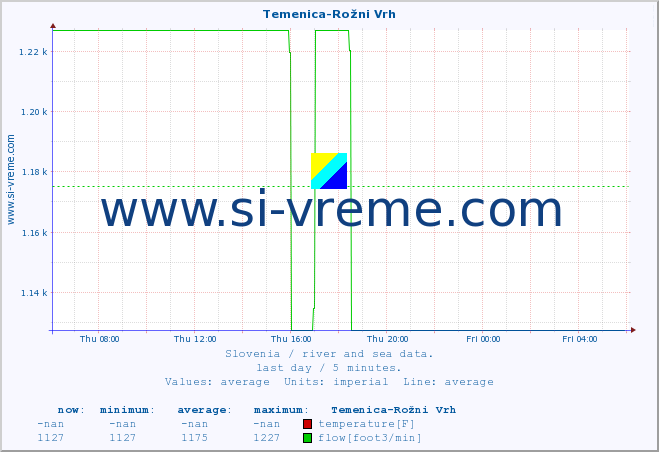  :: Temenica-Rožni Vrh :: temperature | flow | height :: last day / 5 minutes.