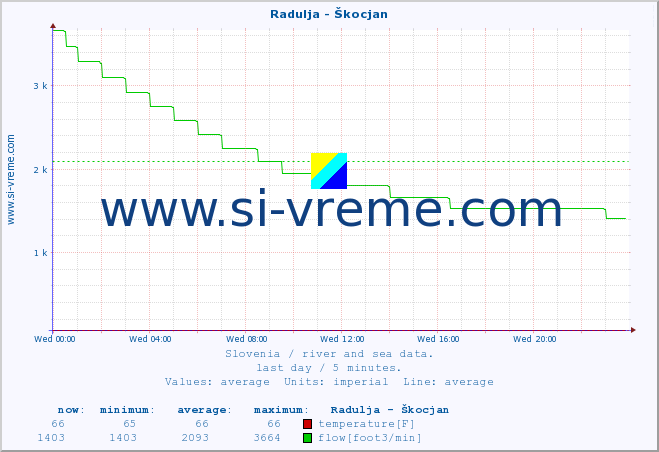  :: Radulja - Škocjan :: temperature | flow | height :: last day / 5 minutes.