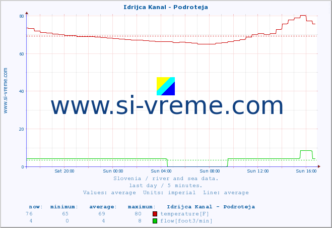  :: Idrijca Kanal - Podroteja :: temperature | flow | height :: last day / 5 minutes.