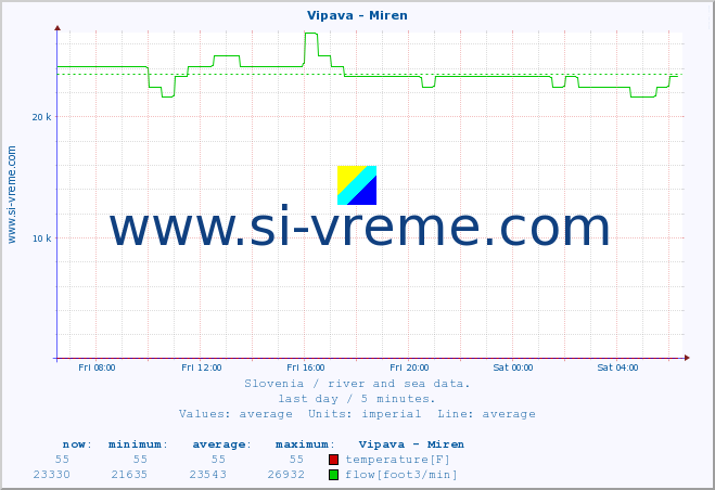  :: Vipava - Miren :: temperature | flow | height :: last day / 5 minutes.