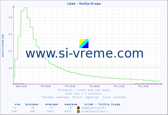  :: Lijak - Volčja Draga :: temperature | flow | height :: last day / 5 minutes.