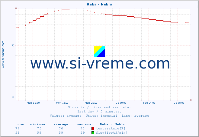  :: Reka - Neblo :: temperature | flow | height :: last day / 5 minutes.