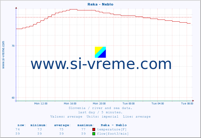  :: Reka - Neblo :: temperature | flow | height :: last day / 5 minutes.