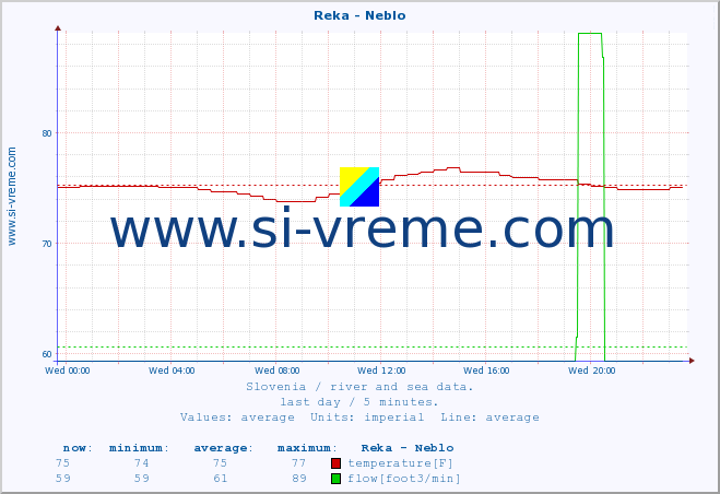  :: Reka - Neblo :: temperature | flow | height :: last day / 5 minutes.