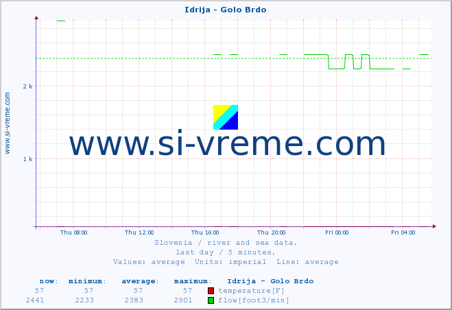  :: Idrija - Golo Brdo :: temperature | flow | height :: last day / 5 minutes.