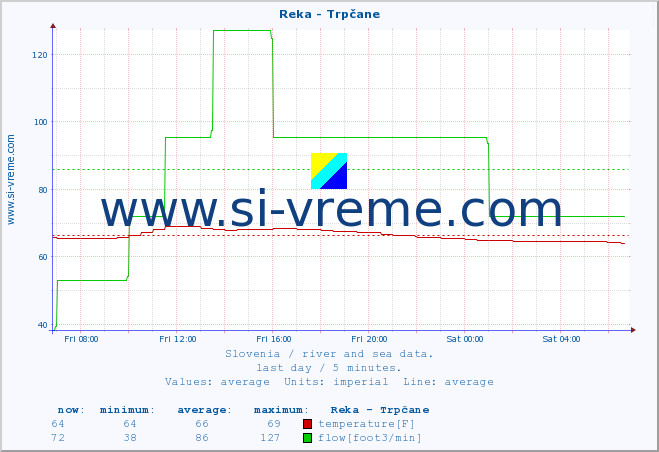  :: Reka - Trpčane :: temperature | flow | height :: last day / 5 minutes.