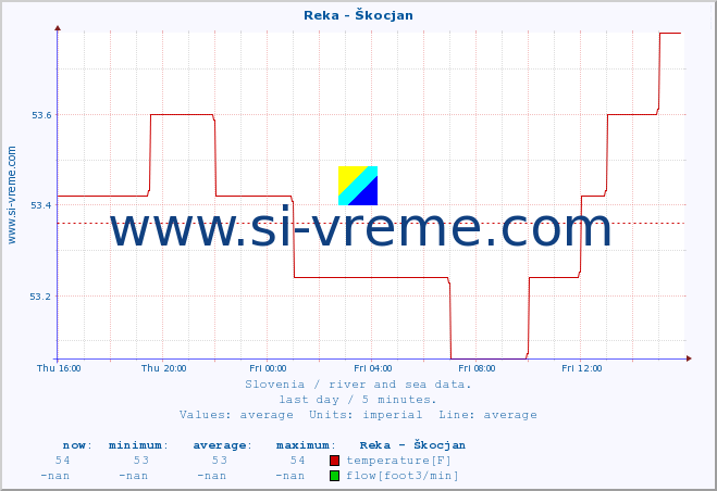  :: Reka - Škocjan :: temperature | flow | height :: last day / 5 minutes.