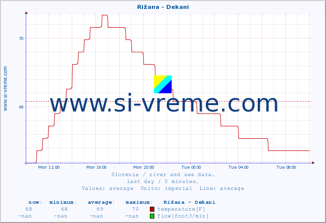  :: Rižana - Dekani :: temperature | flow | height :: last day / 5 minutes.