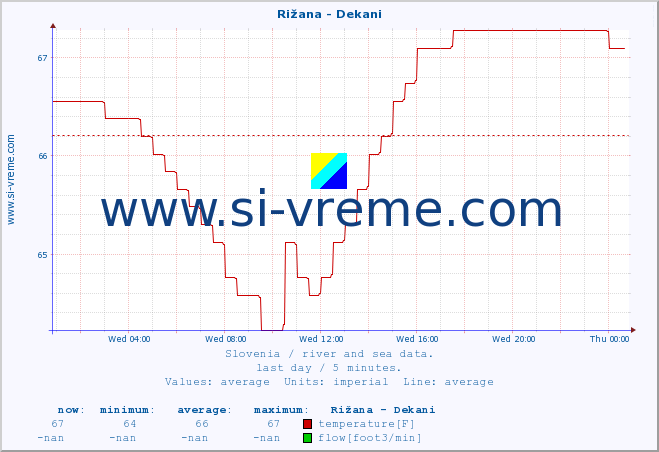  :: Rižana - Dekani :: temperature | flow | height :: last day / 5 minutes.