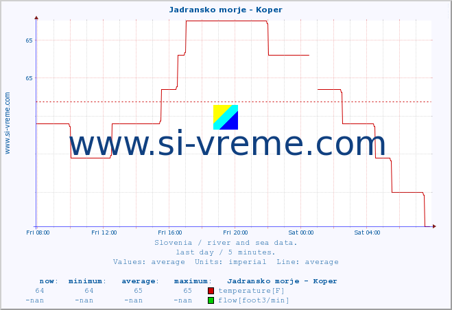  :: Jadransko morje - Koper :: temperature | flow | height :: last day / 5 minutes.