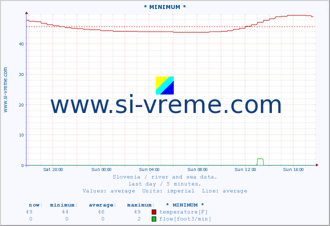  :: * MINIMUM* :: temperature | flow | height :: last day / 5 minutes.