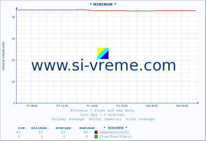  :: * MINIMUM* :: temperature | flow | height :: last day / 5 minutes.