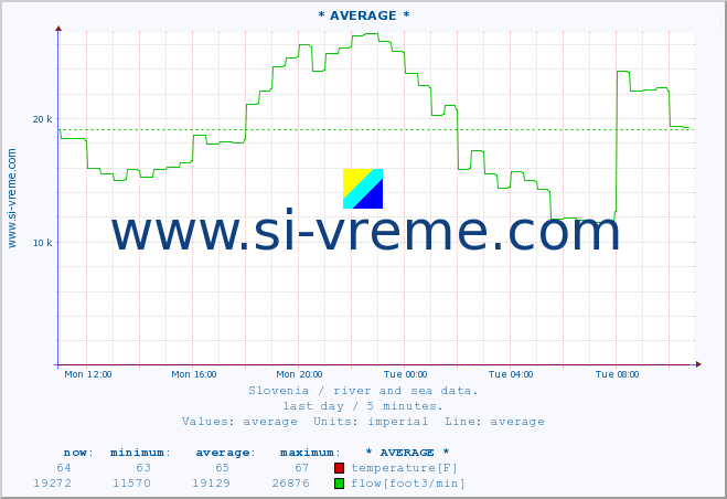  :: * AVERAGE * :: temperature | flow | height :: last day / 5 minutes.