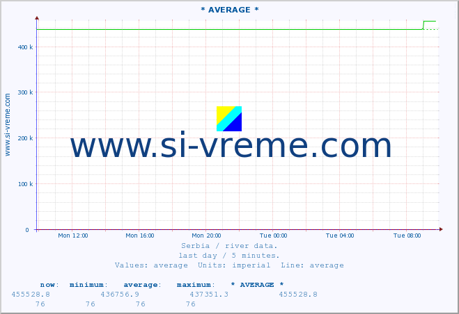  :: * AVERAGE * :: height |  |  :: last day / 5 minutes.