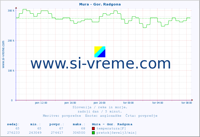 POVPREČJE :: Mura - Gor. Radgona :: temperatura | pretok | višina :: zadnji dan / 5 minut.