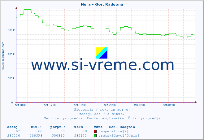 POVPREČJE :: Mura - Gor. Radgona :: temperatura | pretok | višina :: zadnji dan / 5 minut.