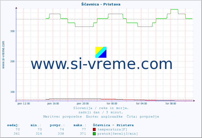 POVPREČJE :: Ščavnica - Pristava :: temperatura | pretok | višina :: zadnji dan / 5 minut.